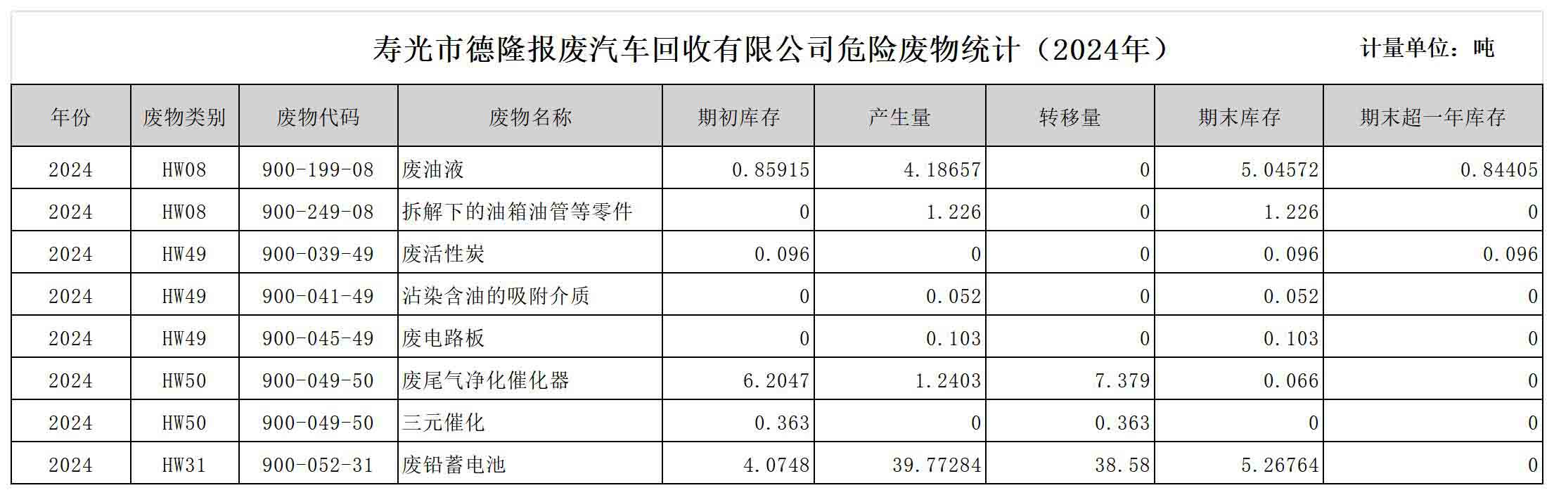寿光市德隆报废汽车回收有限公司危险废物统计公示（2024年）