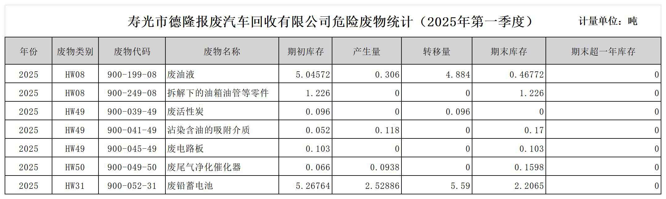 寿光市德隆报废汽车回收有限公司危险废物统计公示（2025年第一季度）