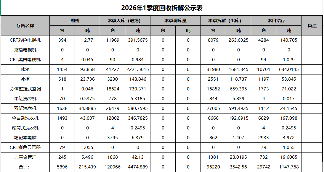 寿光市德隆再生资源有限公司一季度废旧家电拆解业务公示
