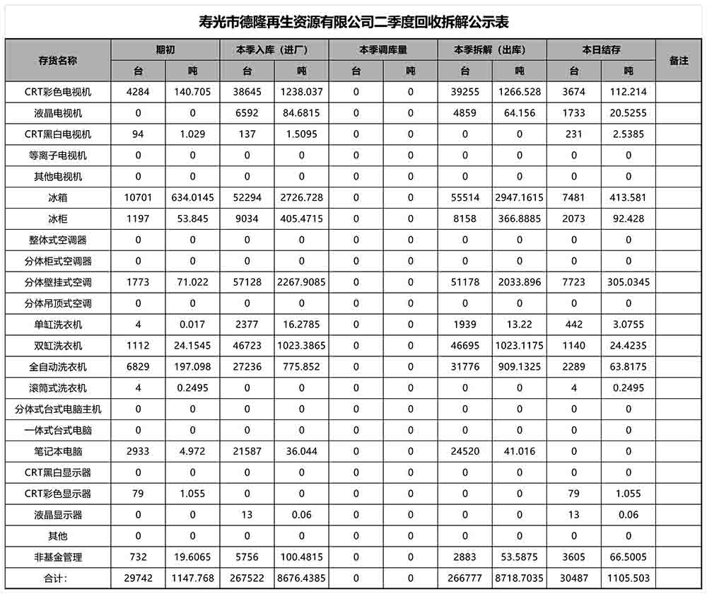 寿光市德隆再生资源有限公司二季度回收拆解公示
