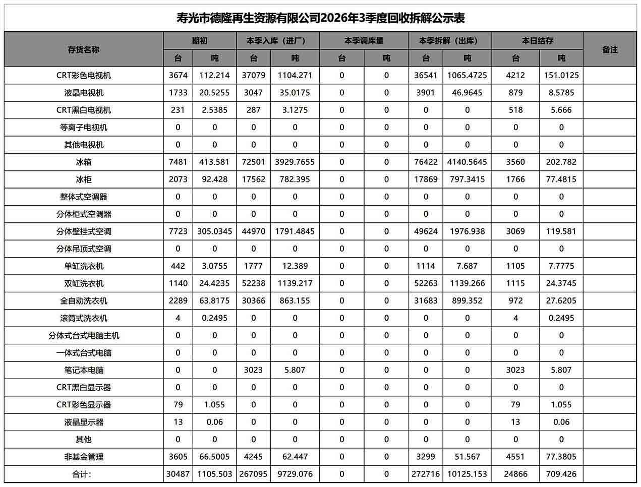 寿光市德隆再生资源有限公司2026年3季度回收拆解公示